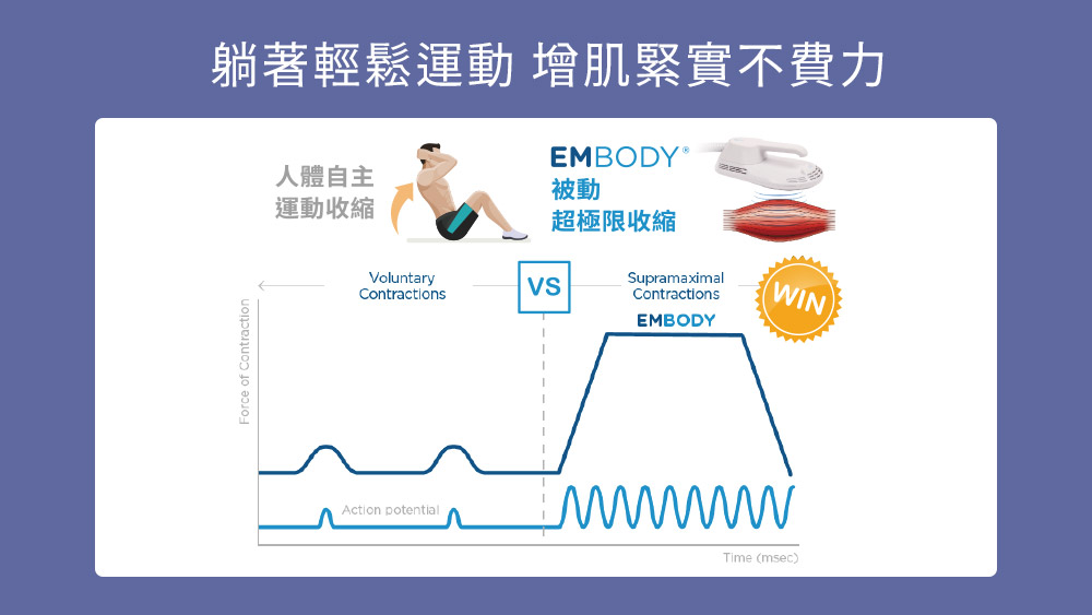 晶鑽診所_EMBODY增肌減脂的原理？