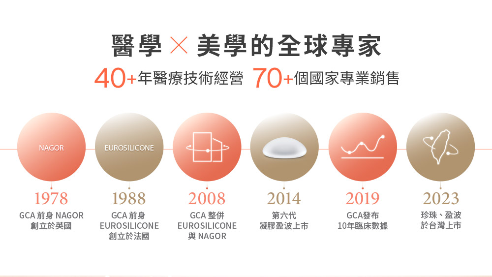 晶鑽診所_Perle珍珠波，40年英國老牌技術