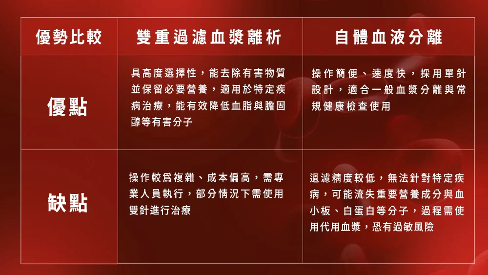 晶鑽診所 血液淨化優勢