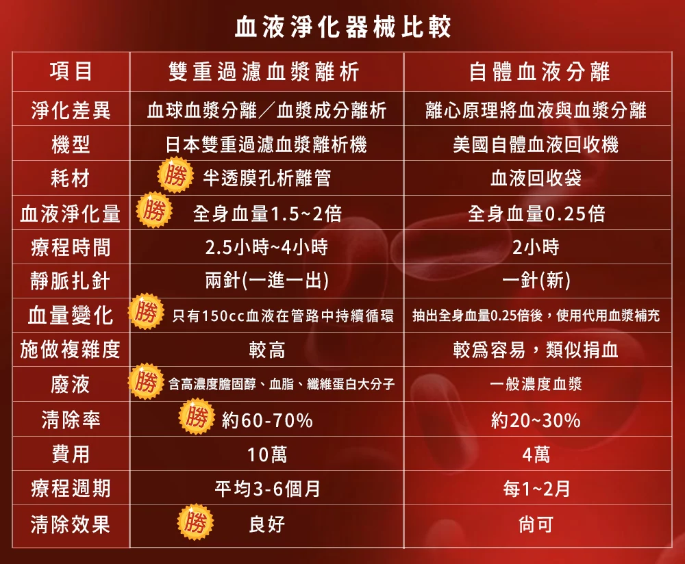晶鑽診所 血液淨化比較