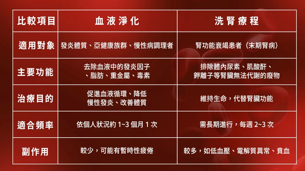 晶鑽診所_血液淨化療程比較