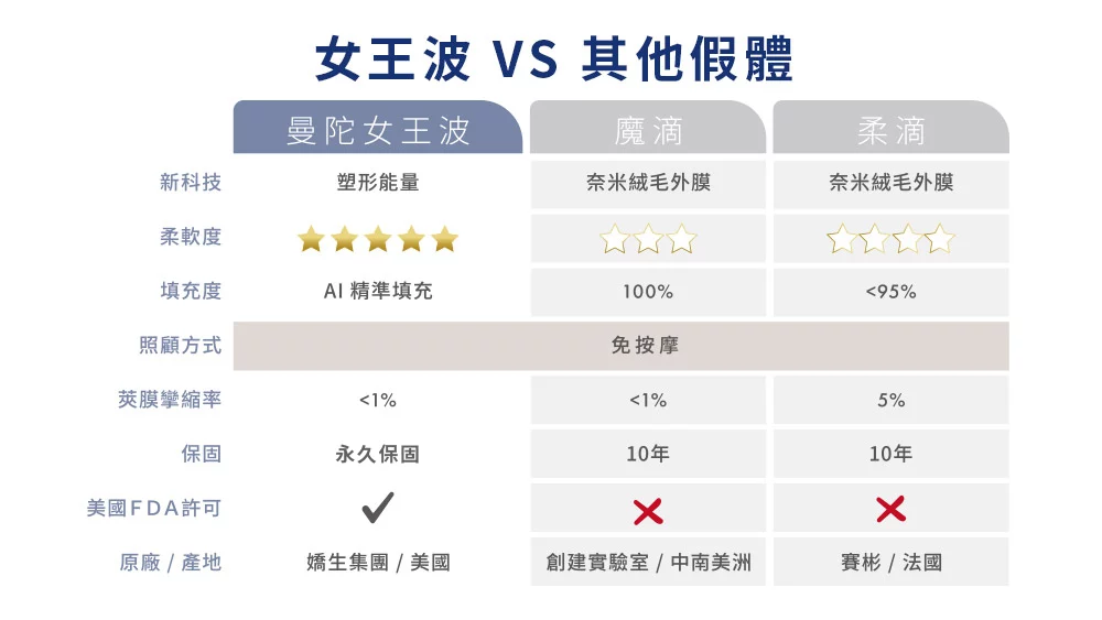 晶鑽診所 女王波 與其他假體比較