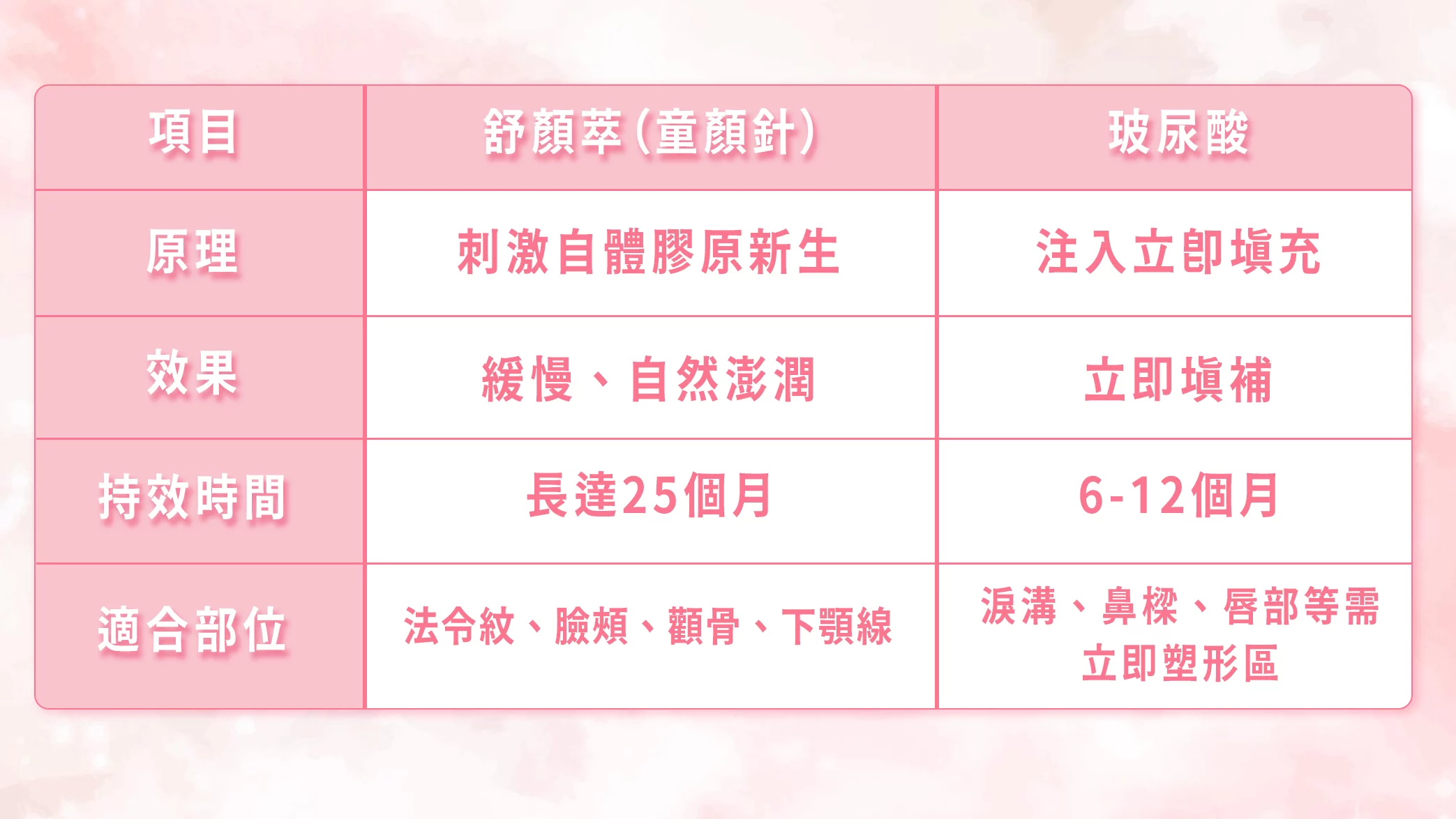 晶鑽診所 童妍針VS.玻尿酸