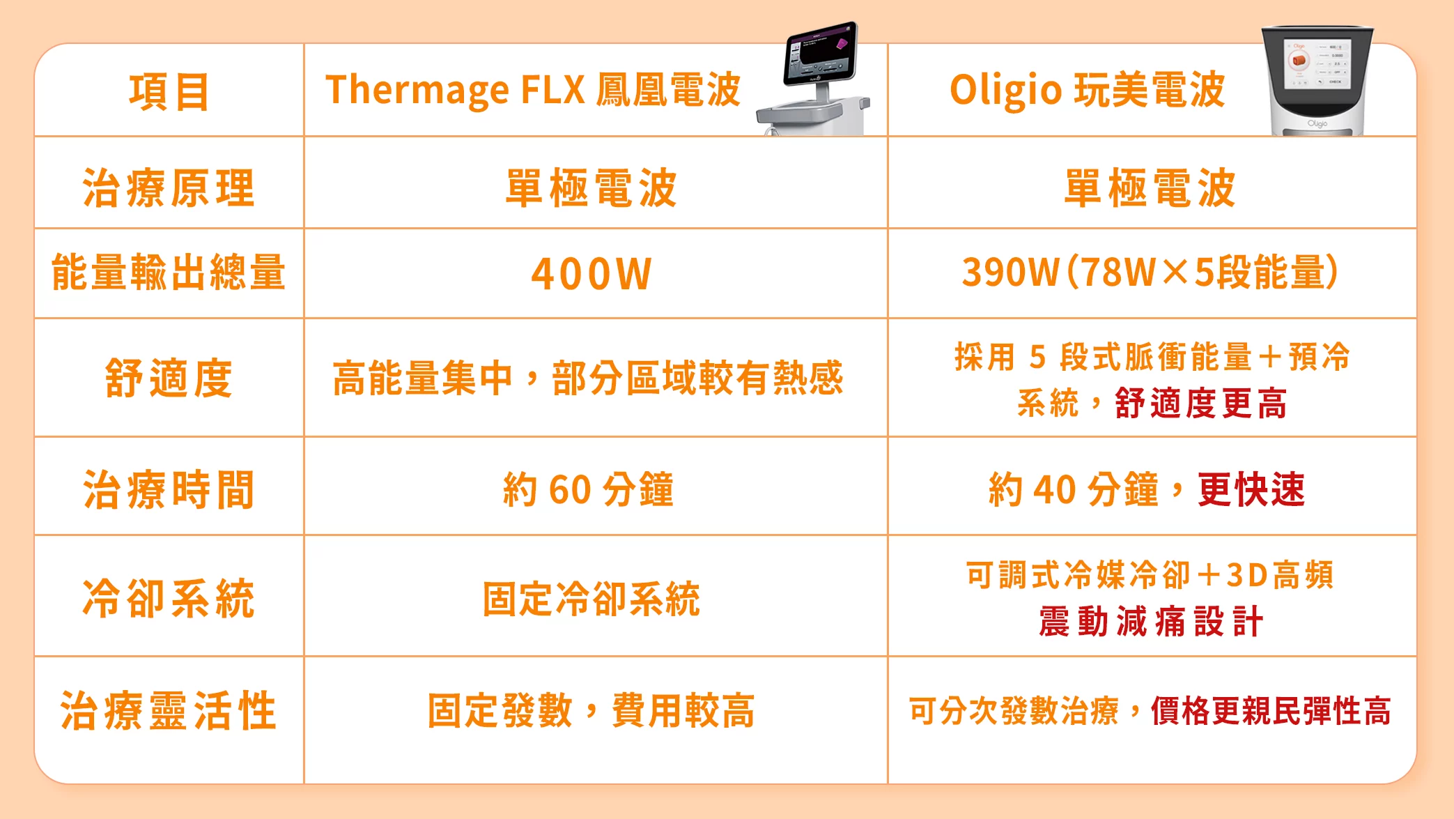 晶鑽診所 玩美電波 無痕拉提、電波拉提、電波拉提優點與缺點、電波拉提比較