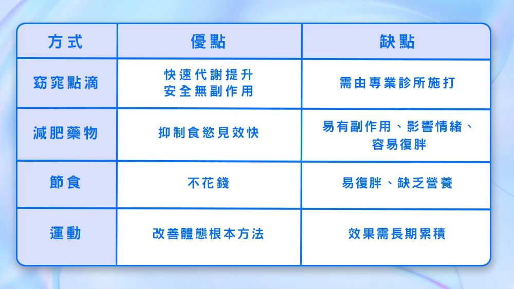 晶鑽診所 瘦身方式比較
晶鑽診所 窈窕點滴、消脂點滴、夏日瘦身、健康瘦身、健康代謝